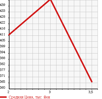 Аукционная статистика: График изменения цены TOYOTA Тойота  HIACE VAN Хайс Ван  1998 3000 LH172V LONG SUPER GL в зависимости от аукционных оценок