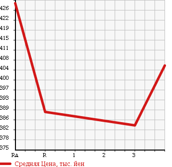 Аукционная статистика: График изменения цены TOYOTA Тойота  HIACE VAN Хайс Ван  1999 3000 LH172V LONG SUPER GL в зависимости от аукционных оценок