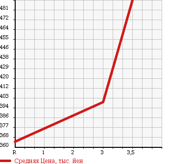 Аукционная статистика: График изменения цены TOYOTA Тойота  HIACE VAN Хайс Ван  2001 3000 LH172V LONG SUPER GL в зависимости от аукционных оценок