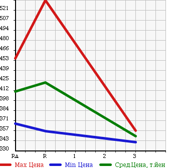 Аукционная статистика: График изменения цены TOYOTA Тойота  HIACE VAN Хайс Ван  1998 3000 LH172V SUPER GL в зависимости от аукционных оценок
