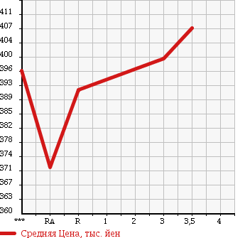 Аукционная статистика: График изменения цены TOYOTA Тойота  HIACE VAN Хайс Ван  1999 3000 LH172V SUPER GL в зависимости от аукционных оценок