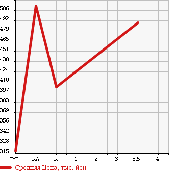 Аукционная статистика: График изменения цены TOYOTA Тойота  HIACE VAN Хайс Ван  2000 3000 LH172V SUPER GL в зависимости от аукционных оценок