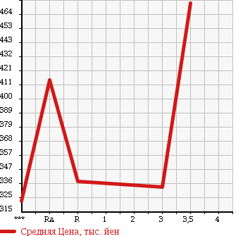 Аукционная статистика: График изменения цены TOYOTA Тойота  HIACE VAN Хайс Ван  2001 3000 LH172V SUPER GL в зависимости от аукционных оценок