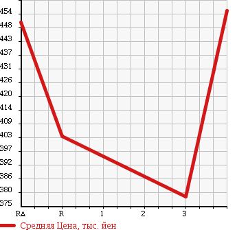 Аукционная статистика: График изменения цены TOYOTA Тойота  HIACE VAN Хайс Ван  2002 3000 LH172V SUPER GL в зависимости от аукционных оценок