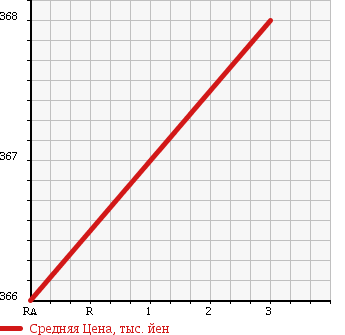 Аукционная статистика: График изменения цены TOYOTA Тойота  HIACE VAN Хайс Ван  2002 3000 LH178V в зависимости от аукционных оценок