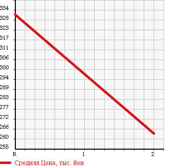 Аукционная статистика: График изменения цены TOYOTA Тойота  HIACE VAN Хайс Ван  2003 3000 LH178V 4WD в зависимости от аукционных оценок