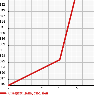 Аукционная статистика: График изменения цены TOYOTA Тойота  HIACE VAN Хайс Ван  2000 3000 LH178V 4WD SUPER GL в зависимости от аукционных оценок