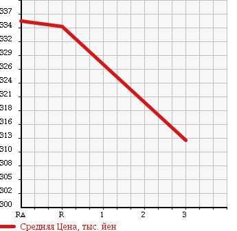 Аукционная статистика: График изменения цены TOYOTA Тойота  HIACE VAN Хайс Ван  2001 3000 LH178V 4WD SUPER GL в зависимости от аукционных оценок