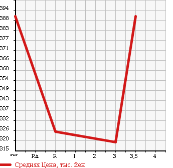 Аукционная статистика: График изменения цены TOYOTA Тойота  HIACE VAN Хайс Ван  2003 3000 LH178V 4WD SUPER GL в зависимости от аукционных оценок