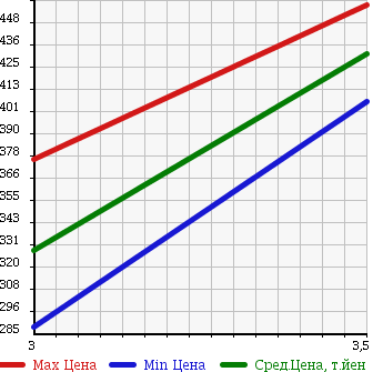 Аукционная статистика: График изменения цены TOYOTA Тойота  HIACE VAN Хайс Ван  1999 3000 LH178V D SUPER GL в зависимости от аукционных оценок