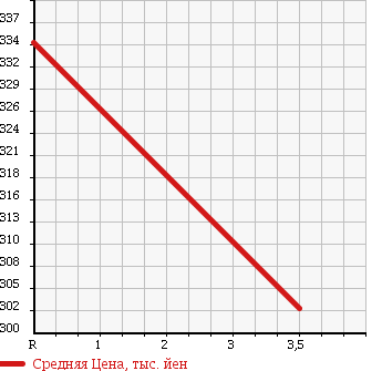 Аукционная статистика: График изменения цены TOYOTA Тойота  HIACE VAN Хайс Ван  2000 3000 LH178V D SUPER GL 4WD в зависимости от аукционных оценок
