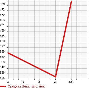 Аукционная статистика: График изменения цены TOYOTA Тойота  HIACE VAN Хайс Ван  2000 3000 LH178V DIESEL в зависимости от аукционных оценок
