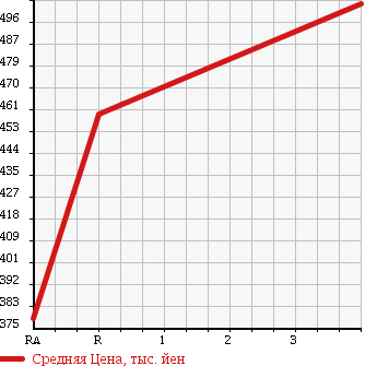 Аукционная статистика: График изменения цены TOYOTA Тойота  HIACE VAN Хайс Ван  2004 3000 LH178V LONG DX 4WD в зависимости от аукционных оценок
