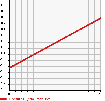 Аукционная статистика: График изменения цены TOYOTA Тойота  HIACE VAN Хайс Ван  2002 3000 LH178V LONG DX GL PACKAGE 4WD в зависимости от аукционных оценок