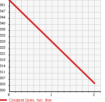 Аукционная статистика: График изменения цены TOYOTA Тойота  HIACE VAN Хайс Ван  2004 3000 LH178V LONG DX GL PACKAGE 4WD в зависимости от аукционных оценок