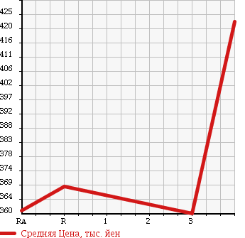 Аукционная статистика: График изменения цены TOYOTA Тойота  HIACE VAN Хайс Ван  2001 3000 LH178V LONG SUPER GL 4WD в зависимости от аукционных оценок