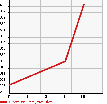 Аукционная статистика: График изменения цены TOYOTA Тойота  HIACE VAN Хайс Ван  2000 3000 LH178V SUPER GL в зависимости от аукционных оценок