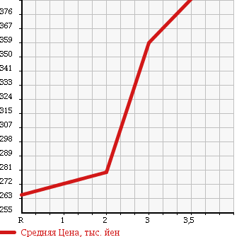 Аукционная статистика: График изменения цены TOYOTA Тойота  HIACE VAN Хайс Ван  1999 3000 LH178V SUPER GL 4WD в зависимости от аукционных оценок