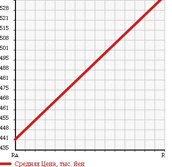Аукционная статистика: График изменения цены TOYOTA Тойота  HIACE VAN Хайс Ван  2003 3000 LH188K S LONG DX 4WD в зависимости от аукционных оценок