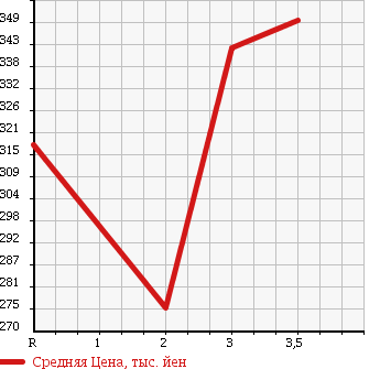 Аукционная статистика: График изменения цены TOYOTA Тойота  HIACE VAN Хайс Ван  1991 в зависимости от аукционных оценок