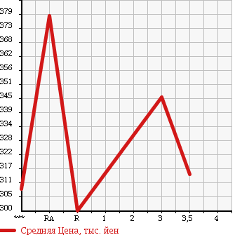Аукционная статистика: График изменения цены TOYOTA Тойота  HIACE VAN Хайс Ван  1992 в зависимости от аукционных оценок