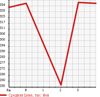 Аукционная статистика: График изменения цены TOYOTA Тойота  HIACE VAN Хайс Ван  1993 в зависимости от аукционных оценок