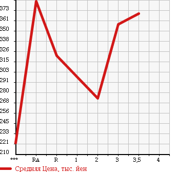 Аукционная статистика: График изменения цены TOYOTA Тойота  HIACE VAN Хайс Ван  1997 в зависимости от аукционных оценок