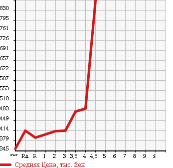 Аукционная статистика: График изменения цены TOYOTA Тойота  HIACE VAN Хайс Ван  2004 в зависимости от аукционных оценок