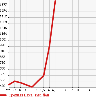 Аукционная статистика: График изменения цены TOYOTA Тойота  HIACE VAN Хайс Ван  2007 в зависимости от аукционных оценок