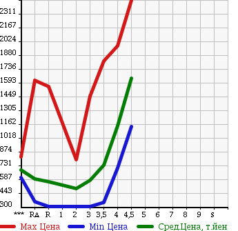 Аукционная статистика: График изменения цены TOYOTA Тойота  HIACE VAN Хайс Ван  2010 в зависимости от аукционных оценок