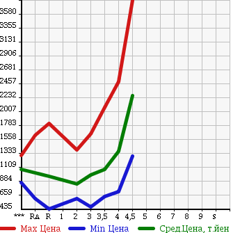 Аукционная статистика: График изменения цены TOYOTA Тойота  HIACE VAN Хайс Ван  2011 в зависимости от аукционных оценок