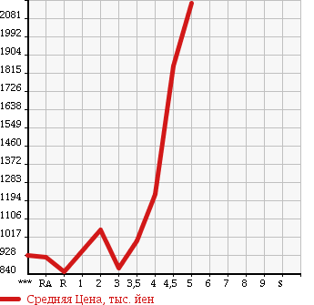 Аукционная статистика: График изменения цены TOYOTA Тойота  HIACE VAN Хайс Ван  2012 в зависимости от аукционных оценок