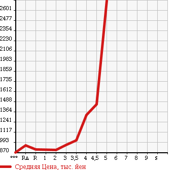 Аукционная статистика: График изменения цены TOYOTA Тойота  HIACE VAN Хайс Ван  2013 в зависимости от аукционных оценок
