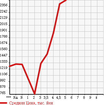 Аукционная статистика: График изменения цены TOYOTA Тойота  HIACE VAN Хайс Ван  2015 в зависимости от аукционных оценок