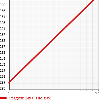 Аукционная статистика: График изменения цены TOYOTA Тойота  HIACE TRUCK Хайс Трак  1991 1800 YH81 в зависимости от аукционных оценок