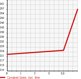 Аукционная статистика: График изменения цены TOYOTA Тойота  HIACE TRUCK Хайс Трак  1994 1800 YH81 в зависимости от аукционных оценок