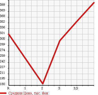 Аукционная статистика: График изменения цены TOYOTA Тойота  HIACE TRUCK Хайс Трак  1996 2000 YY101 в зависимости от аукционных оценок