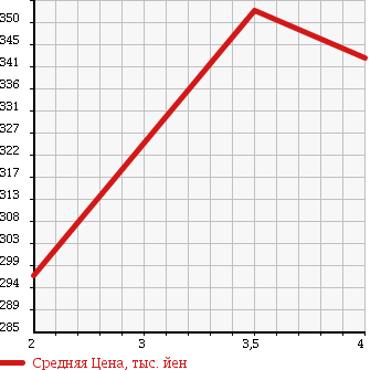 Аукционная статистика: График изменения цены TOYOTA Тойота  HIACE TRUCK Хайс Трак  1991 2400 LH80 в зависимости от аукционных оценок
