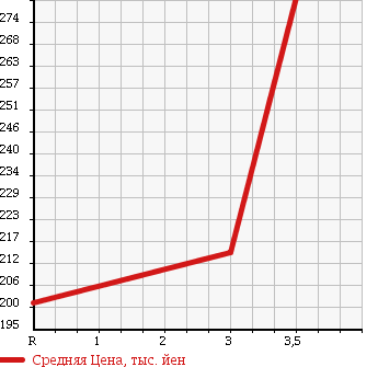 Аукционная статистика: График изменения цены TOYOTA Тойота  HIACE TRUCK Хайс Трак  1992 2400 LH90 в зависимости от аукционных оценок