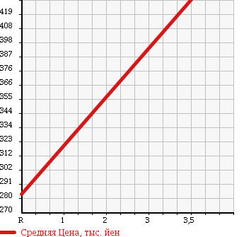 Аукционная статистика: График изменения цены TOYOTA Тойота  HIACE TRUCK Хайс Трак  1996 2800 LY101 в зависимости от аукционных оценок