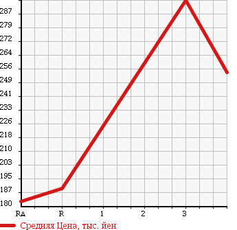 Аукционная статистика: График изменения цены TOYOTA Тойота  HIACE TRUCK Хайс Трак  1988 в зависимости от аукционных оценок
