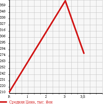 Аукционная статистика: График изменения цены TOYOTA Тойота  HIACE TRUCK Хайс Трак  1989 в зависимости от аукционных оценок