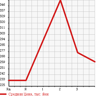 Аукционная статистика: График изменения цены TOYOTA Тойота  HIACE TRUCK Хайс Трак  1990 в зависимости от аукционных оценок