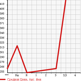 Аукционная статистика: График изменения цены TOYOTA Тойота  HIACE TRUCK Хайс Трак  1997 в зависимости от аукционных оценок