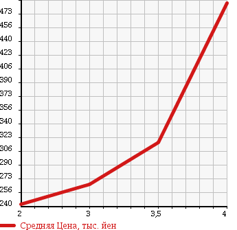 Аукционная статистика: График изменения цены TOYOTA Тойота  HIACE TRUCK Хайс Трак  1998 в зависимости от аукционных оценок