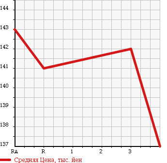 Аукционная статистика: График изменения цены TOYOTA Тойота  HIACE REGIUS Хайс Региус  1997 2700 RCH41W G в зависимости от аукционных оценок