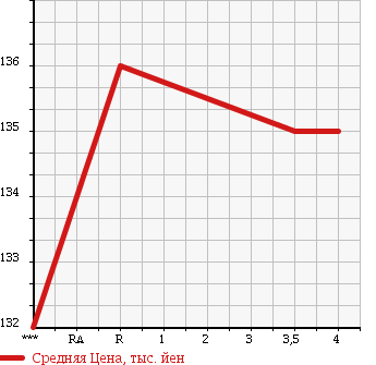 Аукционная статистика: График изменения цены TOYOTA Тойота  HIACE REGIUS Хайс Региус  1997 2700 RCH41W L PACKAGE в зависимости от аукционных оценок