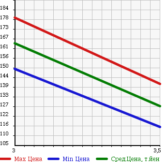 Аукционная статистика: График изменения цены TOYOTA Тойота  HIACE REGIUS Хайс Региус  1998 2700 RCH47W в зависимости от аукционных оценок