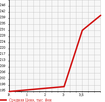 Аукционная статистика: График изменения цены TOYOTA Тойота  HIACE REGIUS Хайс Региус  1998 3000 KCH40G в зависимости от аукционных оценок