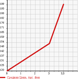 Аукционная статистика: График изменения цены TOYOTA Тойота  HIACE REGIUS Хайс Региус  1997 3000 KCH46G 4WD G в зависимости от аукционных оценок